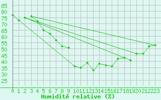 Courbe de l'humidit relative pour Hohenpeissenberg