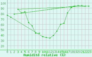 Courbe de l'humidit relative pour Karaman