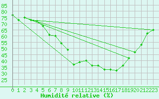 Courbe de l'humidit relative pour Bremerhaven