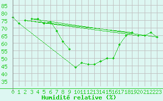 Courbe de l'humidit relative pour Sighetu Marmatiei