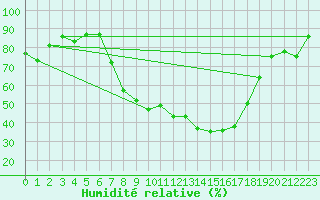 Courbe de l'humidit relative pour Berne Liebefeld (Sw)