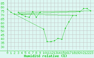 Courbe de l'humidit relative pour Cevio (Sw)