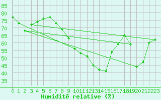 Courbe de l'humidit relative pour Saint-Georges-d'Oleron (17)