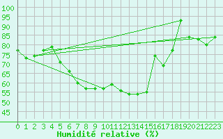 Courbe de l'humidit relative pour Tarfala