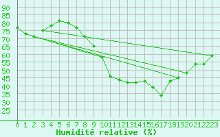 Courbe de l'humidit relative pour Brize Norton