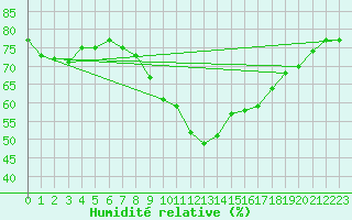 Courbe de l'humidit relative pour Tudela