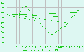 Courbe de l'humidit relative pour Smederevska Palanka
