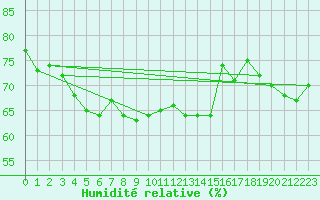Courbe de l'humidit relative pour Aix-en-Provence (13)