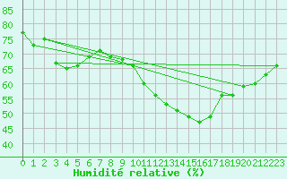 Courbe de l'humidit relative pour Pointe de Chassiron (17)