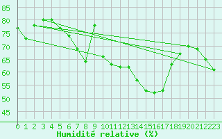 Courbe de l'humidit relative pour Chaumont (Sw)