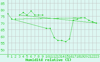 Courbe de l'humidit relative pour Aix-en-Provence (13)