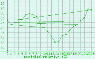 Courbe de l'humidit relative pour Linton-On-Ouse
