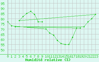 Courbe de l'humidit relative pour Biere