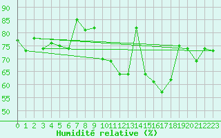 Courbe de l'humidit relative pour Milford Haven