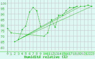 Courbe de l'humidit relative pour Chojnice