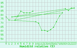 Courbe de l'humidit relative pour Mende - Chabrits (48)