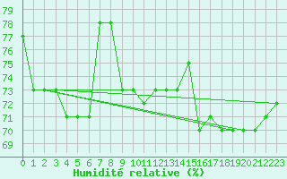 Courbe de l'humidit relative pour Douzens (11)