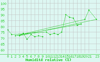 Courbe de l'humidit relative pour Buholmrasa Fyr