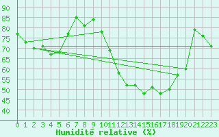 Courbe de l'humidit relative pour Vichy (03)