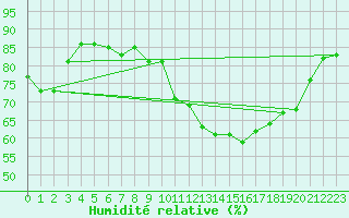 Courbe de l'humidit relative pour Luc-sur-Orbieu (11)