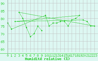 Courbe de l'humidit relative pour Artern