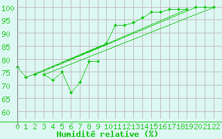Courbe de l'humidit relative pour Oshima