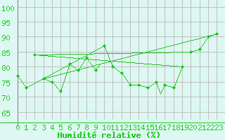 Courbe de l'humidit relative pour Tiree