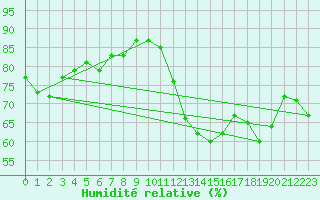 Courbe de l'humidit relative pour Ile Rousse (2B)