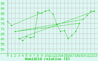 Courbe de l'humidit relative pour Blois (41)