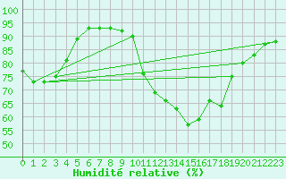 Courbe de l'humidit relative pour Geisenheim