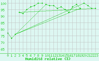 Courbe de l'humidit relative pour Lons-le-Saunier (39)