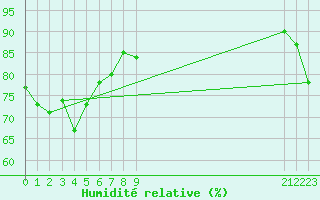 Courbe de l'humidit relative pour le bateau EUCFR06
