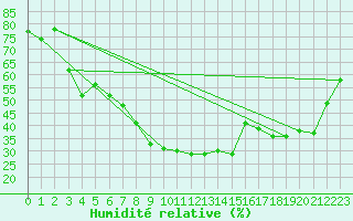 Courbe de l'humidit relative pour Hyres (83)