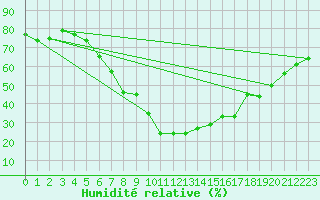 Courbe de l'humidit relative pour Scuol