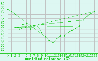 Courbe de l'humidit relative pour Lerida (Esp)