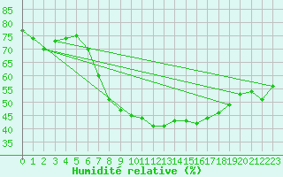 Courbe de l'humidit relative pour Andau