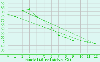 Courbe de l'humidit relative pour Gavle / Sandviken Air Force Base