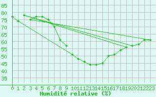 Courbe de l'humidit relative pour Ketrzyn