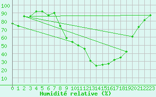 Courbe de l'humidit relative pour Dounoux (88)