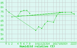 Courbe de l'humidit relative pour guilas