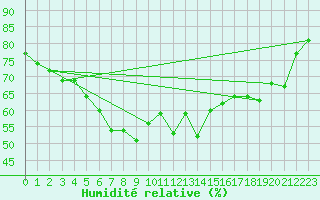 Courbe de l'humidit relative pour Nyhamn