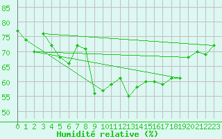 Courbe de l'humidit relative pour Cap Cpet (83)