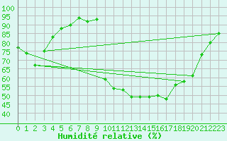 Courbe de l'humidit relative pour Thoiras (30)