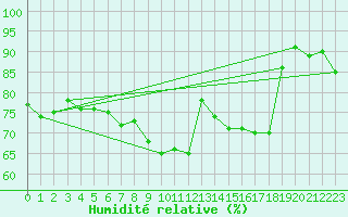 Courbe de l'humidit relative pour Vindebaek Kyst