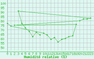 Courbe de l'humidit relative pour Paharova