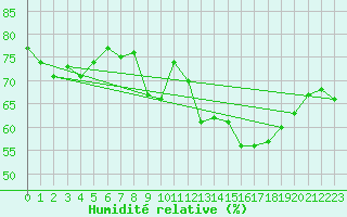 Courbe de l'humidit relative pour la bouée 62130