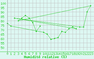 Courbe de l'humidit relative pour Grand Saint Bernard (Sw)