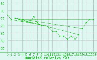 Courbe de l'humidit relative pour Pully-Lausanne (Sw)