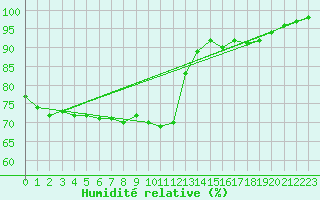 Courbe de l'humidit relative pour Chteauroux (36)
