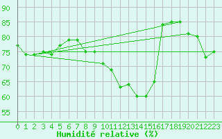 Courbe de l'humidit relative pour Leucate (11)